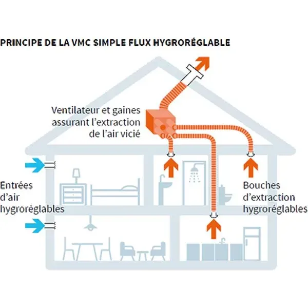 VMC hygroréglable