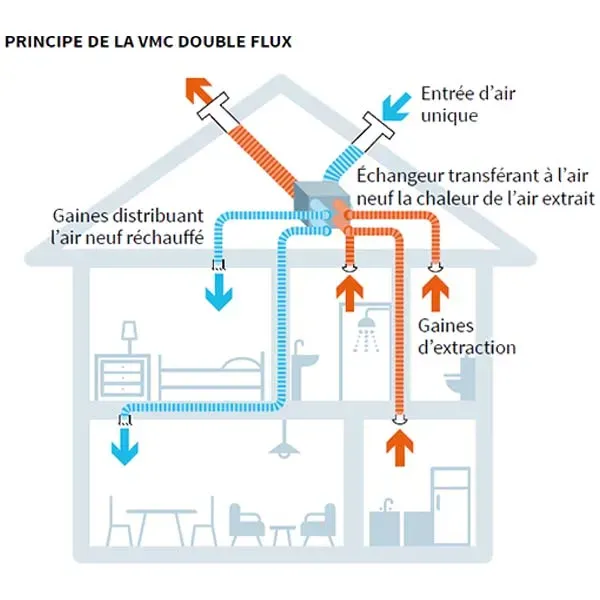 VMC double-flux